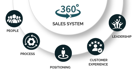 Sales coaching